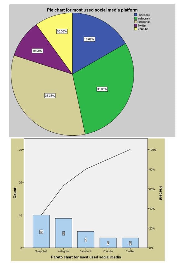 Pie chart for most used social media platform
IFacebook
IInstagram
Snapchat
Twitter
OYoutube
10.00%
16.67%
10.00%
30.00%
33.33%
30-
F100%
F80%
F60%
F40%
10-
F20%
10
-0%
Snapchat
Instagram
Facebook
Youtube
Twitter
Pareto chart for most used social media
Percent
Count
