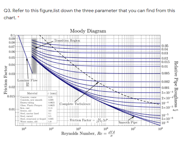 Q3. Refer to this figure,list down the three parameter that you can find from this
chart. *
Moody Diagram
0.1
0.09
Transition Region
0.08
0.05
0.04
0.03
0.07
0.06
0.05-
0.02
0.015
0.04
0.01
0.03
0.005
Laminar Flow
0.002
0.02
0.001
Material
e (mm)
5x 10-4
0.015
Concrete, cos
Concrete, new sooth
Drwn tubing
Glass, Plastic Penpex
Iron, enst
Sewen, old
0.25
2x10-4
0.0025
10-4
a s Complete Turbulence
5x10-5
0.15
0.01
3.0
Steel, mortar lined
Steel, rasted
Steel, structural or forged 0.025
Water mains, old
0.1
0.5
10-5
5x10-6
10-6
Friction Factor = AP.
Smooth Pipe
10
10
eVd
10
104
105
107
10
Reynolds Number, Re
Friction Factor
Relative Pipe Roughness 5
