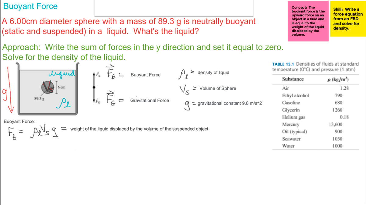 Buoyant Force
A 6.00cm diameter sphere with a mass of 89.3 g is neutrally buoyant
(static and suspended) in a liquid. What's the liquid?
Approach: Write the sum of forces in the y direction and set it equal to zero.
Solve for the density of the liquid.
89.3 g
Buoyant Force:
FB =
=
liquid
6 cm
pels q
وم
FG =
Buoyant Force
Gravitational Force
Pe
Vs
V₂ = Volume Sphere
g=
density of liquid
= gravitational constant 9.8 m/s^2
= weight of the liquid displaced by the volume of the suspended object.
Concept: The
buoyant force is the
upward force on an
object in a fluid and
is equal to the
weight of the liquid
displaced by the
volume.
Skill: Write a
force equation
from an FBD
and solve for
density.
TABLE 15.1 Densities of fluids at standard
temperature (0°C) and pressure (1 atm)
Substance
p (kg/m³)
Air
1.28
Ethyl alcohol
Gasoline
Glycerin
Helium gas
Mercury
Oil (typical)
Seawater
Water
790
680
1260
0.18
13,600
900
1030
1000