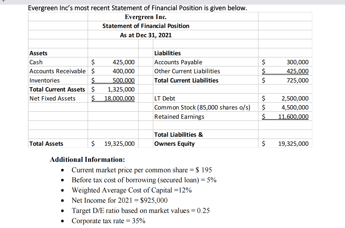 Evergreen Inc's most recent Statement of Financial Position is given below.
Evergreen Inc.
Statement of Financial Position
As at Dec 31, 2021
Assets
Liabilities
Cash
425,000
Accounts Payable
$
300,000
Accounts Receivable $
400,000
Other Current Liabilities
425,000
Inventories
500,000
Total Current Liabilities
$
725,000
Total Current Assets $
1,325,000
Net Fixed Assets
18,000,000
LT Debt
$
2,500,000
Common Stock (85,000 shares o/s)
4,500,000
Retained Earnings
11,600,000
Total Liabilities &
Total Assets
$ 19,325,000
Owners Equity
$
19,325,000
Additional Information:
Current market price per common share = $ 195
Before tax cost of borrowing (secured loan) = 5%
Weighted Average Cost of Capital =12%
Net Income for 2021 = $925,000
Target D/E ratio based on market values = 0.25
Corporate tax rate =
35%
