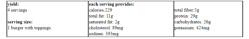 yield:
4 servings
each serving provides:
calories:229
total fat: 11g
saturated fat: 2g
cholesterol: 89mg
sodium: 393mg
total fiber:5g
protein: 29g
carbohydrates: 26g
potassium: 424mg
serving size:
|1 burger with toppings
