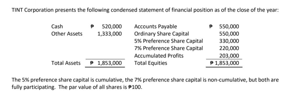 TINT Corporation presents the following condensed statement of financial position as of the close of the year:
Cash
Accounts Payable
Ordinary Share Capital
5% Preference Share Capital
7% Preference Share Capital
520,000
550,000
Other Assets
1,333,000
550,000
330,000
220,000
Accumulated Profits
203,000
P 1,853,000
Total Assets
P 1,853,000
Total Equities
The 5% preference share capital is cumulative, the 7% preference share capital is non-cumulative, but both are
fully participating. The par value of all shares is P100.
