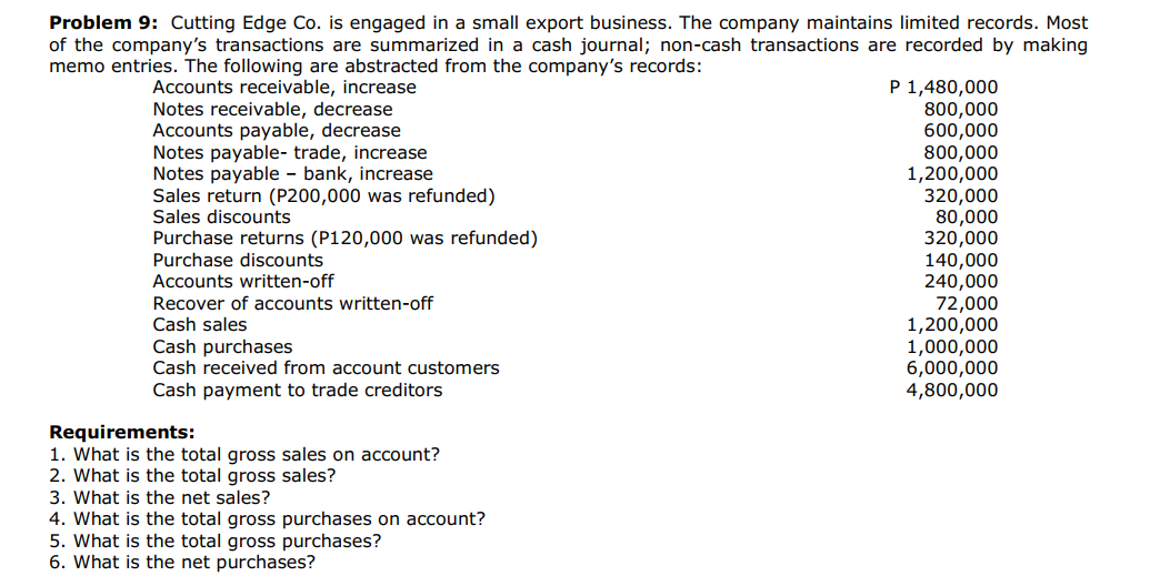 Problem 9: Cutting Edge Co. is engaged in a small export business. The company maintains limited records. Most
of the company's transactions are summarized in a cash journal; non-cash transactions are recorded by making
memo entries. The following are abstracted from the company's records:
P 1,480,000
800,000
600,000
800,000
1,200,000
320,000
80,000
320,000
140,000
240,000
72,000
1,200,000
1,000,000
6,000,000
4,800,000
Accounts receivable, increase
Notes receivable, decrease
Accounts payable, decrease
Notes payable- trade, increase
Notes payable - bank, increase
Sales return (P200,000 was refunded)
Sales discounts
Purchase returns (P120,000 was refunded)
Purchase discounts
Accounts written-off
Recover of accounts written-off
Cash sales
Cash purchases
Cash received from account customers
Cash payment to trade creditors
Requirements:
1. What is the total gross sales on account?
2. What is the total gross sales?
3. What is the net sales?
4. What is the total gross purchases on account?
5. What is the total gross purchases?
6. What is the net purchases?
