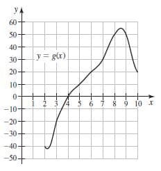 60+
50+
40-
30+
y = g(x),
20-
10+
+
2 3 4 5 6 i 8 9 10 x
0-
-10+
-20+
- 30-
-40+
-50+
