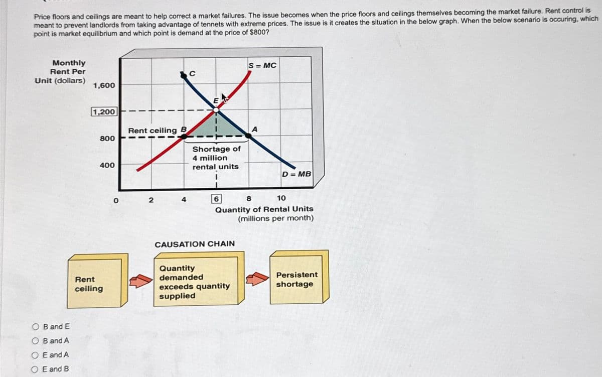 Price floors and ceilings are meant to help correct a market failures. The issue becomes when the price floors and ceilings themselves becoming the market failure. Rent control is
meant to prevent landlords from taking advantage of tennets with extreme prices. The issue is it creates the situation in the below graph. When the below scenario is occuring, which
point is market equilibrium and which point is demand at the price of $800?
Monthly
Rent Per
Unit (dollars)
OB and E
OB and A
OE and A
E and B
1,600
1,200
800
400
Rent
ceiling
0
Rent ceiling B
2
C
Shortage of
4 million
rental units
Quantity
demanded
6
CAUSATION CHAIN
8
10
Quantity of Rental Units
(millions per month)
S = MC
exceeds quantity
supplied
D = MB
Persistent
shortage