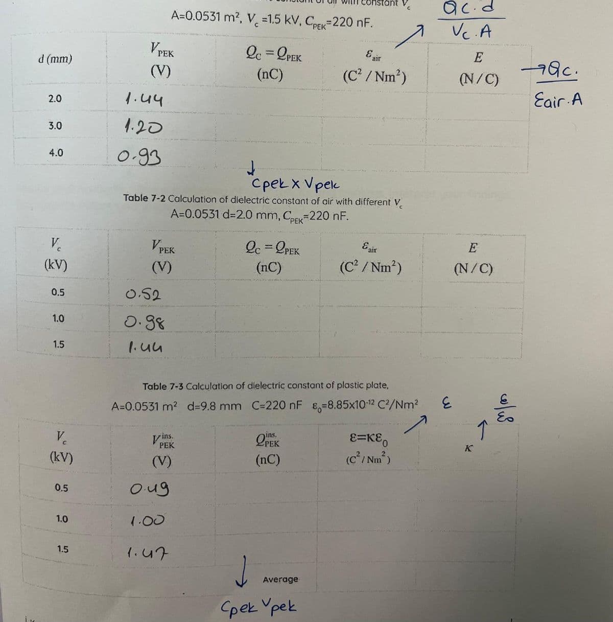 constant
A=0.0531 m², V =1.5 kV, CPEK-220 NF.
Qc.d
Vc. A
E air
E
Qc.
(nC)
(C² / Nm²)
(N/C)
Ɛair A
VD
PEK
d (mm)
(V)
2.0
1.44
3.0
1.20
4.0
0.93
J
Cpek X Vpek
Table 7-2 Calculation of dielectric constant of air with different V
A=0.0531 d=2.0 mm, C=220 nF.
Qc = 2PEK
(nC)
E
Eair
(C²/Nm²)
(N/C)
V
V PEK
(kV)
(V)
0.5
0.52
1.0
0.98
1.5
1.44
Table 7-3 Calculation of dielectric constant of plastic plate,
A=0.0531 m² d=9.8 mm C=220 nF -8.85x10-12 C²/Nm²
V₁
ins.
PEK
(kV)
(V)
0.5
Oug
1.0
1.00
E
ins.
PEK
(nC)
ε=Kε0
(C²/Nm²)
K
1.5
1.47
↓
Average
Cpek Ypek
T
مع