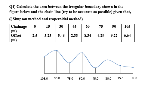 Q4) Calculate the area between the irregular boundary shown in the
figure below and the chain line (try to be accurate as possible) given that,
(( Simpson method and trapezoidal method)
105
Chainage
(m)
15
30
45
60
75
90
Offset
2.5
3.23
5.48
2.33
8.34
4.29
9.22
6.64
(m)
105.0
90.0
75.0
60.0
45.0
30.0
15.0
0.0
