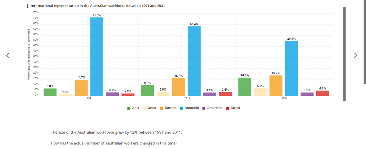 I International representation in the Australian workforce between 1991 and 2031
75%
71.5%
70%
65%
63.4%
60%
55%
49.9%
50%
45%
40%
35%
LLL
30%
25%
20%
18.7%
16.2%
16.6%
15%
14.7%
9.8%
10%
6.8%
6.9%
4.8%
5%
3.2%
3.9%
3.1%
3.6%
3.1%
2.2%
1.6%
0%
1991
2011
2031
Asia
Other Europe Australia Americas Africa
The size of the Australian workforce grew by 12% between 1991 and 2011.
How has the actual number of Australian workers changed in this time?
Percentage of total Australian workforce