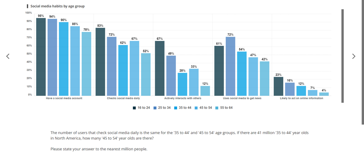 r
Social media habits by age group
100%
95% 94%
90%
90%
85%
80%
70%
60%
50%
40%
30%
20%
10%
0%
83%
78%
72%
67%
67%
52%
62%
16%
12%
7%
4%
Have a social media account
Checks social media daily
Uses social media to get news
Likely to act on online information
16 to 24 25 to 34
35 to 44 45 to 54 55 to 64
The number of users that check social media daily is the same for the '35 to 44' and '45 to 54' age groups. If there are 41 million '35 to 44' year olds
in North America, how many '45 to 54' year olds are there?
Please state your answer to the nearest million people.
49%
33%
28%
Actively interacts with others
12%
72%
61%
54%
47%
42%
23%