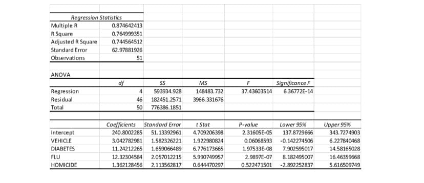 Regression Statistics
Multiple R
0.874642413
R Square
Adjusted R Square
Standard Error
0.764999351
0.744564512
62.97881926
Observations
51
ANOVA
df
Significance F
Regression
593934.928
148483, 732
37.43603514
6.36772E-14
Residual
46
182451.2571
3966.331676
Total
50
776386.1851
Coefficients Standard Error
240.8002285
Upper 95%
t Stat
P-value
Lower 95%
Intercept
51.13392961
4.709206398
2.31605E-05
137.8729666
343.7274903
VEHICLE
3.042782981
1.582326221
1.922980824
0.06068593
-0.142274506
6.227840468
DIABETES
11.24212265
1.659066489
6.776173665
1.97533E-08
7.902595017
14.58165028
FLU
12.32304584
2.057012215
5.990749957
2.9897E-07
8. 182495007
16.46359668
HOMICIDE
1.362128456
2.113562817
0.644470297
0.522471501
-2.892252837
5.616509749
