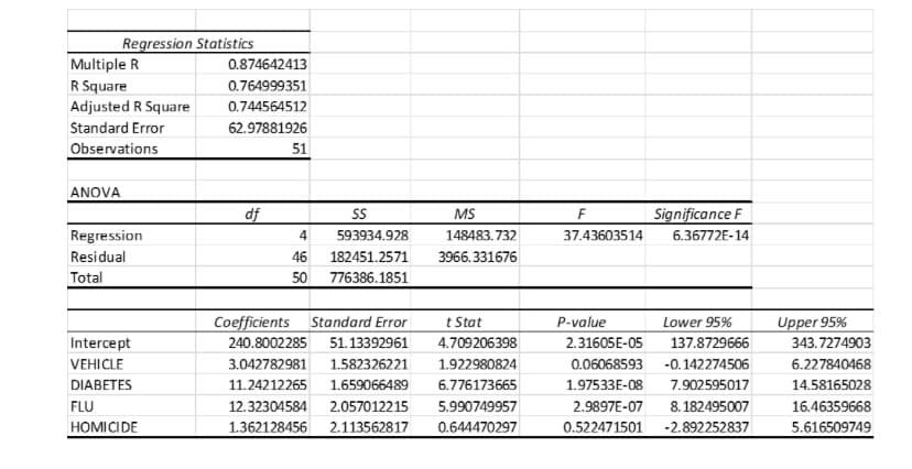 Regression Statistics
Multiple R
0.874642413
R Square
0.764999351
Adjusted R Square
0.744564512
Standard Error
62.97881926
Observations
51
ANOVA
df
MS
Significance F
Regression
4
593934.928
148483.732
37.43603514
6.36772E-14
Residual
46
182451.2571
3966.331676
Total
50 776386.1851
Coefficients Standard Error
Upper 95%
t Stat
P-value
Lower 95%
Intercept
240.8002285
51.13392961
4.709206398
2.31605E-05
137.8729666
343.7274903
VEHICLE
3.042782981
1.582326221
1.922980824
0.06068593
-0.142274506
6.227840468
DIABETES
11.24212265
1.659066489
6.776173665
1.97533E-08
7.902595017
14.58165028
FLU
12.32304584
2.057012215
5.990749957
2.9897E-07
8. 182495007
16.46359668
HOMICIDE
1.362128456
2.113562817
0.644470297
0.522471501
-2.892252837
5.616509749
