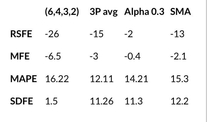 ### Forecasting Method Comparison Table

The following table presents the error metrics for various forecasting methods. The methods are compared using four different error metrics: RSFE, MFE, MAPE, and SDFE.

| **Method**   | **(6,4,3,2)** | **3P avg** | **Alpha 0.3** | **SMA** |
|--------------|--------------|-------------|---------------|---------|
| **RSFE**     | -26          | -15         | -2            | -13     |
| **MFE**      | -6.5         | -3          | -0.4          | -2.1    |
| **MAPE**     | 16.22        | 12.11       | 14.21         | 15.3    |
| **SDFE**     | 1.5          | 11.26       | 11.3          | 12.2    |

**Key:**
- **RSFE (Running Sum of Forecast Errors)**: This indicates the accumulated sum of errors in the forecast.
- **MFE (Mean Forecast Error)**: This measures the average forecast error over a period.
- **MAPE (Mean Absolute Percentage Error)**: This indicates the average absolute percentage error of the forecasts.
- **SDFE (Standard Deviation of Forecast Error)**: This measures the dispersion or variability in forecast error values.

**Explanation of Methods:**
1. **(6,4,3,2)**: Possibly a weighted moving average with respective weights.
2. **3P avg**: Three-period moving average.
3. **Alpha 0.3**: Exponential smoothing with a smoothing constant (alpha) of 0.3.
4. **SMA**: Simple Moving Average.

This table helps in understanding and comparing the accuracy of different forecasting methods based on various error metrics, aiding in selecting the most appropriate method for a given dataset.