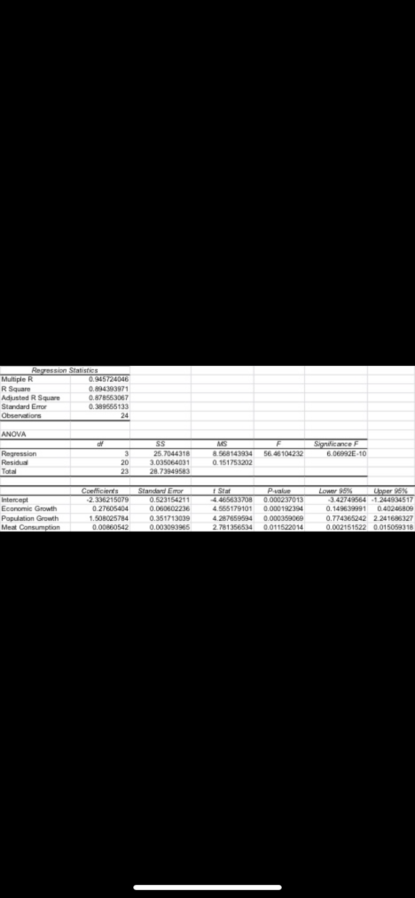 Regression Statistics
Multiple R
R Square
Adjusted R Square
Standard Error
Observations
0.945724046
0.894393971
0.878563067
0.389665133
24
ANOVA
of
SS
MS
Significance F
56.46104232
Regression
Residual
25.7044318
3.035064031
8.568143934
6.06992E-10
20
0. 151753202
Total
23
28.73949583
Upper 95%
-3.42749564 -1.244934517
0.40246809
Coefficierts
Standard Eror
0.623164211
Lower 95%
t Stat
4.465633708
P-value
-2.336215079
Intercept
Economic Growth
0.000237013
0.27605404
0.060602236
4.565179101
0.000192394
0.149639991
Population Growth
Meat Consumption
1.508025784
0.00860542
0.351713039
0.003093965
4.287659594
0.000359069
0.774365242 2.241686327
2.781356534
0.011522014
0.002151522 0.015059318

