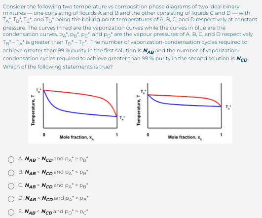 Consider the following two temperature vs composition phase diagrams of two ideal binary
mixtures – one consisting of liquids A and Band the other consisting of liquids Cand D- with
TAi TB, Tc, and Tp being the boiling point temperatures of A, B, C, and D respectively at constant
pressure. The curves in red are the vaporization curves while the curves in blue are the
condensation curves. PA, PB, Pc, and Pp* are the vapour pressures of A, B, C, and D respectively.
Tg - TA is greater than Tp* - Te. The number of vaporization-condensation cycles required to
achieve greater than 99 % purity in the first solution is NAB and the number of vaporization-
condensation cycles required to achieve greater than 99 % purity in the second solution is NcD
Which of the following statements is true?
Mole fraction, x
Mole fraction, x.
O A. NAB NCD and pa* > PB*
B. NAB NCDand Pa* < PB*
C. NAB = NCD and Pa* > PB*
D. NAB NCD and PA> PB*
E. NAB NCDand pD* > Pc
O O
Temperature, T
Temperature, T
