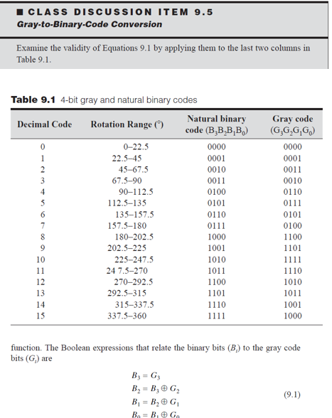 I CLASS DISCUSSION ITEM 9.5
Gray-to-Binary-Code Conversion
Examine the validity of Equations 9.1 by applying them to the last two columns in
Table 9.1.
Table 9.1 4-bit gray and natural binary codes
Natural binary
code (B,B,B,B,)
Gray code
(G,G,G,G,)
Decimal Code
Rotation Range (*)
0-22.5
0000
0000
0001
1
22.5-45
0001
45-67.5
0010
0011
67.5–90
0011
0010
90–112.5
0110
0111
4
0100
112.5–135
135–157.5
157.5–180
0101
6
0110
0101
0111
0100
180–202.5
1000
1100
202.5–225
1001
1101
10
225–247.5
1010
1111
11
24 7.5–270
1011
1110
12
270–292.5
1100
1010
13
292.5–315
1101
1011
14
315–337.5
1110
1001
15
337.5-360
1111
1000
function. The Boolean expressions that relate the binary bits (B) to the gray code
bits (G) are
B3 = G3
B, = B3© G,
(9.1)
B1 = B, © G|
Bo = B, O Go
