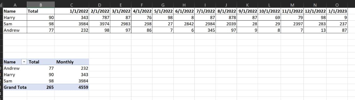 D
E
G
H
M
N
1/1/2022 2/1/2022 3/1/2022 4/1/2022 5/1/2022 6/1/2022 7/1/2022 8/1/2022 9/1/2022 10/1/2022 11/1/2022 12/1/2022 1/1/2023
343
Name
Total
76
298
Harry
90
787
87
98
8
87
878
87
69
79
98
9
2984
345
Sam
98
3984
3974
2983
27
2842
2039
28
29
2397
283
237
Andrew
77
232
98
97
86
7
6
97
9
8
13
87
Name
- Total
Monthly
Andrew
77
232
Harry
90
343
Sam
98
3984
Grand Tota
265
4559
