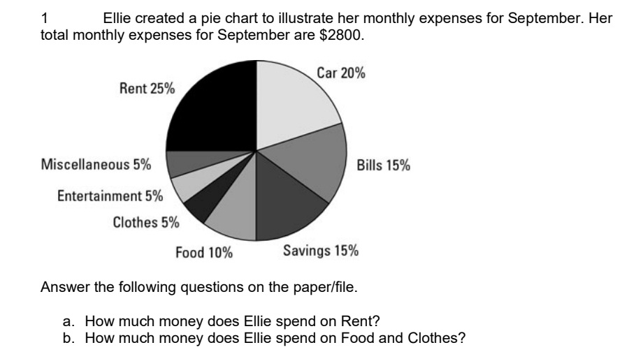 **Educational Content**

**Title: Understanding Monthly Expenses through a Pie Chart**

Ellie created a pie chart to illustrate her monthly expenses for September. Her total monthly expenses for September are $2800.

**Explanation of the Pie Chart:**

- **Rent**: 25%
- **Car**: 20%
- **Bills**: 15%
- **Savings**: 15%
- **Food**: 10%
- **Clothes**: 5%
- **Entertainment**: 5%
- **Miscellaneous**: 5%

**Activity:**

Calculate the following based on Ellie's expenses:

a. How much money does Ellie spend on Rent?

b. How much money does Ellie spend on Food and Clothes?