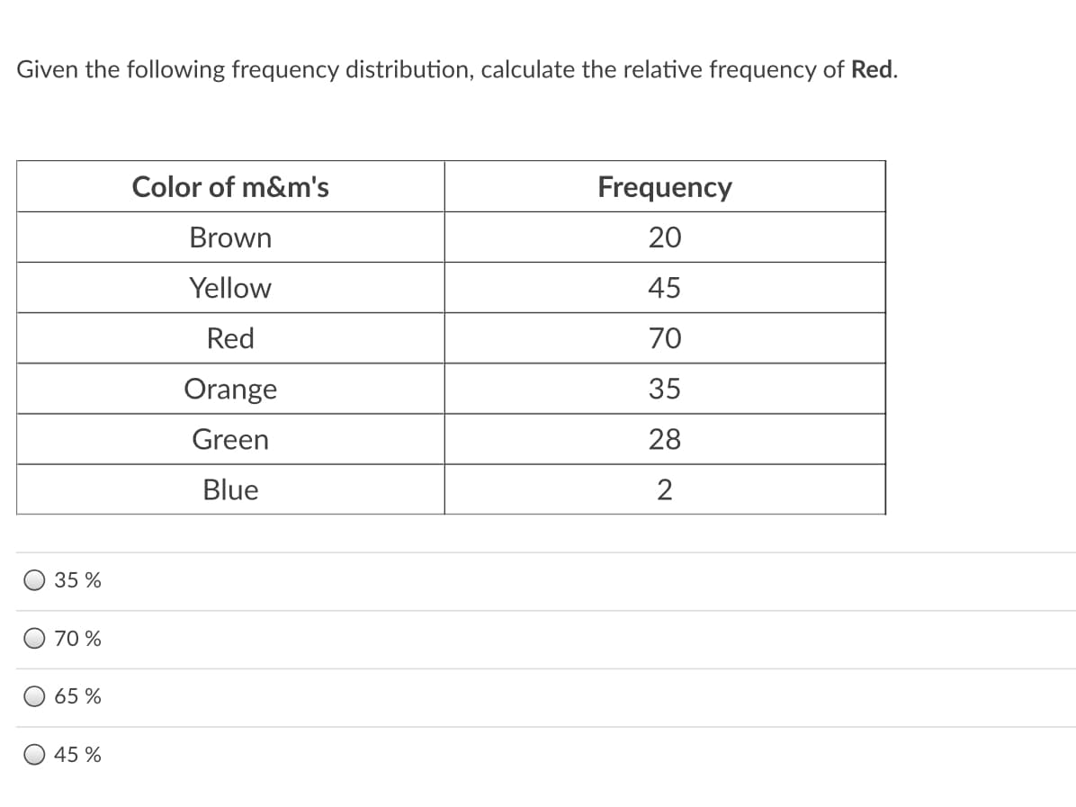 Given the following frequency distribution, calculate the relative frequency of Red.
Color of m&m's
Frequency
Brown
20
Yellow
45
Red
70
Orange
35
Green
28
Blue
35 %
70 %
65 %
45 %
