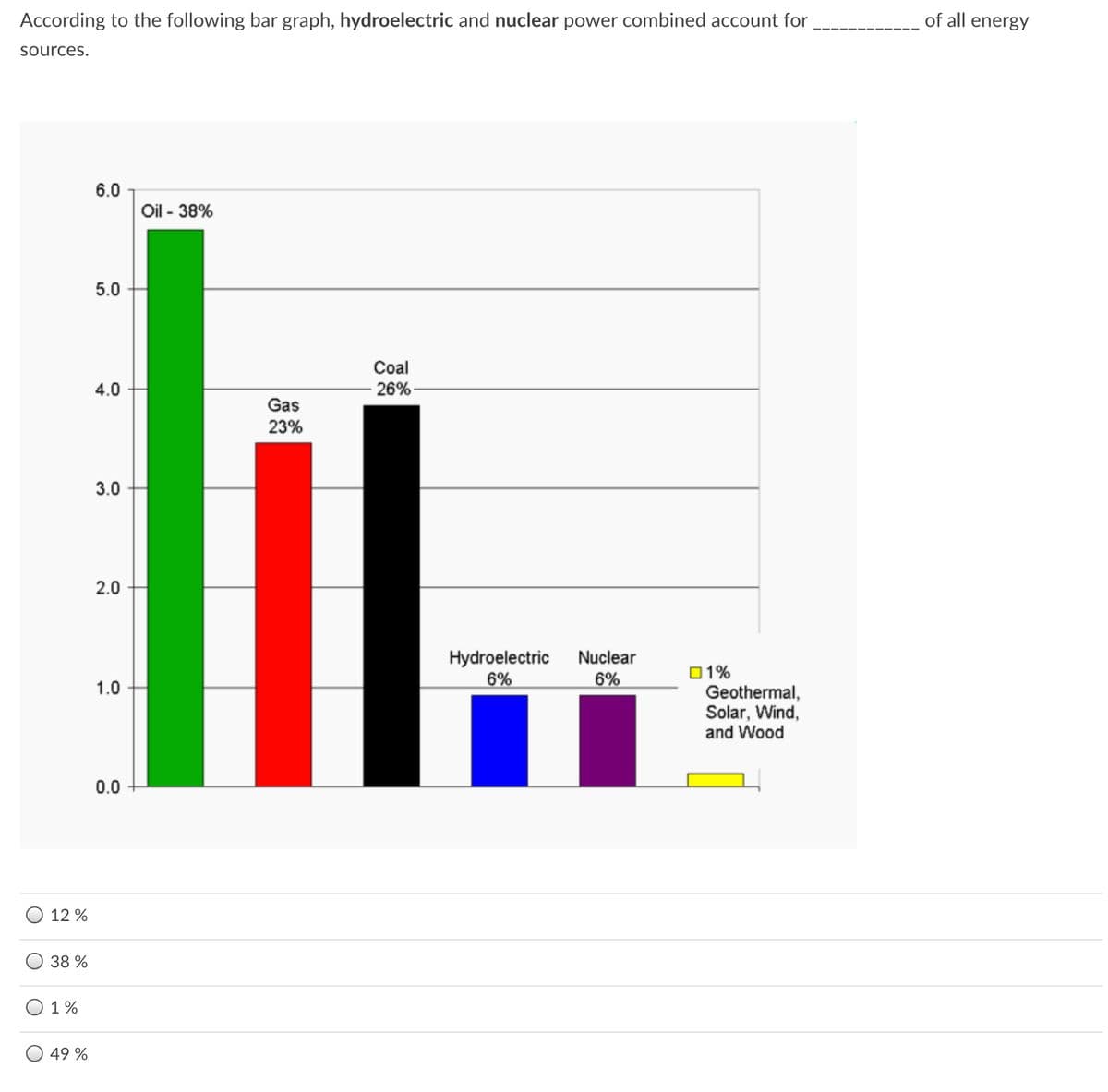 According to the following bar graph, hydroelectric and nuclear power combined account for
of all energy
sources.
6.0
Oil - 38%
5.0
Coal
4.0
26%
Gas
23%
3.0
2.0
Hydroelectric
6%
Nuclear
01%
Geothermal,
Solar, Wind,
and Wood
6%
1.0
0.0
12 %
38 %
1%
49 %
