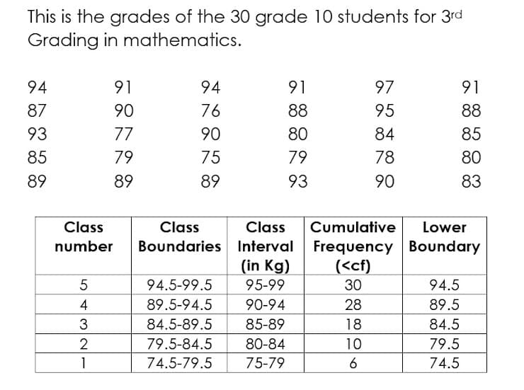 This is the grades of the 30 grade 10 students for 3rd
Grading in mathematics.
94
91
94
91
97
91
87
90
76
88
95
88
93
77
90
80
84
85
85
79
75
79
78
80
89
89
89
93
90
83
Cumulative Lower
Frequency Boundary
(<cf)
30
94.5
28
89.5
18
84.5
10
79.5
6
74.5
Class
number
5
4
3
2
1
Class
Boundaries
94.5-99.5
89.5-94.5
84.5-89.5
79.5-84.5
74.5-79.5
Class
Interval
(in kg)
95-99
90-94
85-89
80-84
75-79