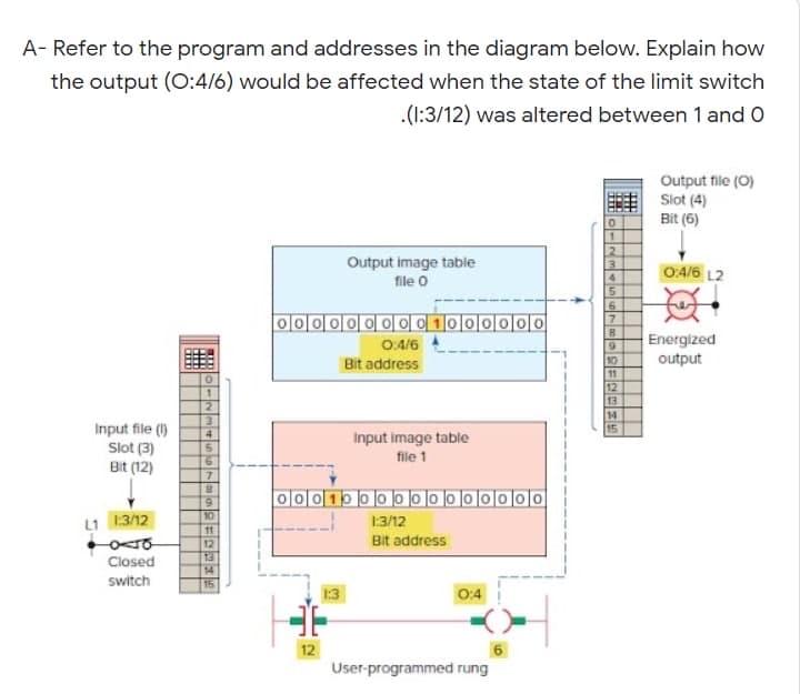 A- Refer to the program and addresses in the diagram below. Explain how
the output (O:4/6) would be affected when the state of the limit switch
.(1:3/12) was altered between 1 and O
Output file (O)
Slot (4)
Bit (6)
Output image table
0:4/6 L2
file o
4.
O000 100|O
7.
Energized
output
0:4/6
9.
Bit address
10
11
12
13
14
Input file ()
Slot (3)
Bit (12)
15
Input image table
file 1
7
9.
10
11
L1 1:3/12
이00000이 이 이 니이
1:3/12
Bit address
Closed
14
15
switch
0:4
12
6.
User-programmed rung
