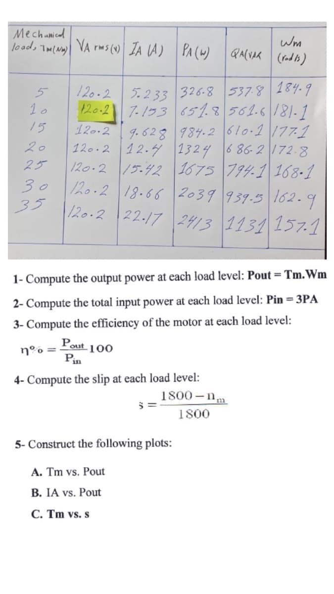 Mechunicd
load,
VA
rms(v) IA LA)
5. 233 326-8537-8 184.9
7-153 6518 562-6181-1
9. 628 984-2610-1 1771
12.4 1324 6 86- 2 172-8
120-2 /5.42 1675 794-1 168-1
120.2 18.66 2039 939-5 l62-9
120-2 22-17 2413 1131 157.1
120.2
120.2
5
1o
15
120.2
20
120.2
25
30
35
1- Compute the output power at each load level: Pout = Tm. Wm
2- Compute the total input power at each load level: Pin = 3PA
3- Compute the efficiency of the motor at each load level:
Pout 100
n°o =
Pin
4- Compute the slip at each load level:
1800-nm
1800
5- Construct the following plots:
A. Tm vs. Pout
B. IA vs. Pout
C. Tm vs. s
