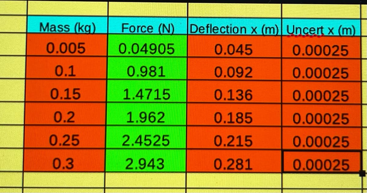 Mass (kg)
Force (N)
Deflection x (m) Uncert x (m)
0.005
0.04905
0.045
0.00025
0.1
0.981
0.092
0.00025
0.15
1.4715
0.136
0.00025
0.2
1.962
0.185
0.00025
0.25
2.4525
0.215
0.00025
0.3
2.943
0.281
0.00025
