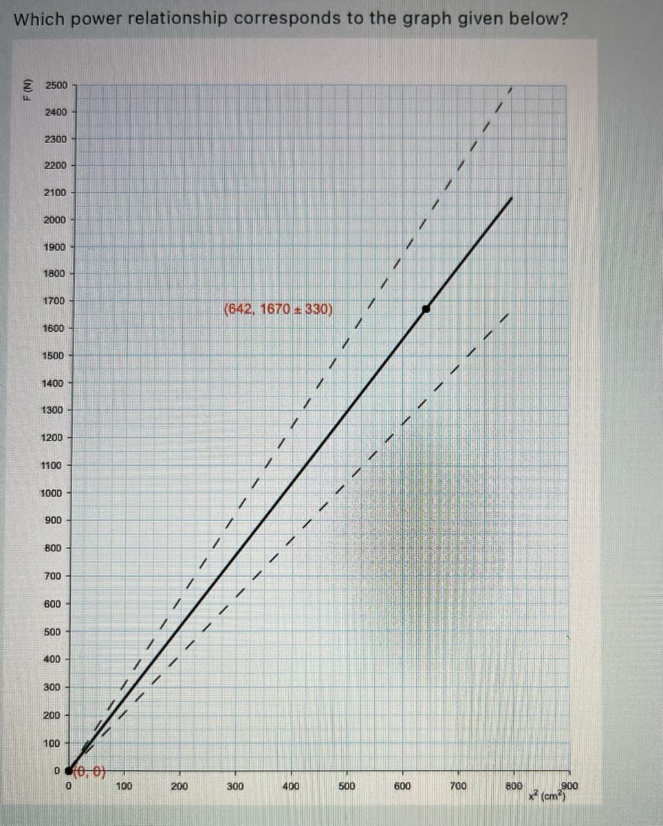 Which power relationship corresponds to the graph given below?
Z 2500
2400
2300
2200
2100
2000
1900
1800
1700
(642, 1670 330)
1600
1500
1400
1300
1200
1100
1000
900
800
700
600
500
400
300
200
100
o 6, 0
800
900
x (cm)
100
200
300
400
500
600
700
(N)
