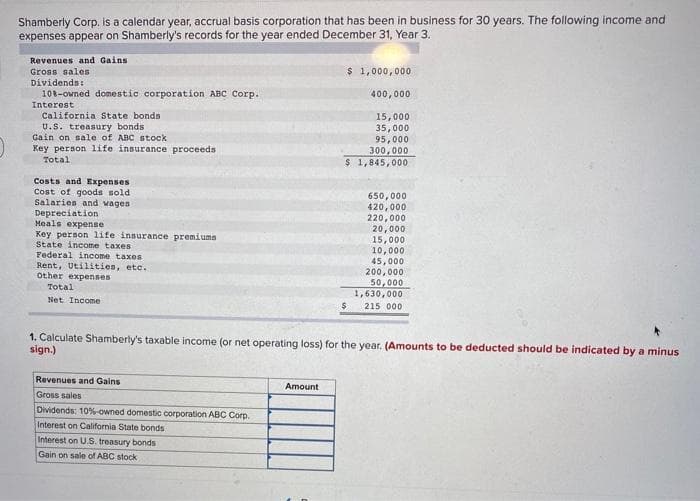 Shamberly Corp. is a calendar year, accrual basis corporation that has been business for 30 years. The following income and
expenses appear on Shamberly's records for the year ended December 31, Year 3.
Revenues and Gains
Gross sales
Dividends:
108-owned domestic corporation ABC Corp.
Interest
California State bonds
U.S. treasury bonds
Gain on sale of ABC stock
Key person life insurance proceeds
Total
Costs and Expenses
Cost of goods sold
Salaries and wages
Depreciation
Meals expense
Key person life insurance premiums
State income taxes
Federal income taxes
Rent, Utilities, etc.
Other expenses
Total
Net Income
Revenues and Gains
Gross sales
Dividends: 10%-owned domestic corporation ABC Corp.
Interest on California State bonds
Interest on U.S. treasury bonds
Gain on sale of ABC stock
$ 1,000,000
Amount
400,000
15,000
35,000
95,000
300,000
$ 1,845,000
$
1. Calculate Shamberly's taxable income (or net operating loss) for the year. (Amounts to be deducted should be indicated by a minus
sign.)
650,000
420,000
220,000
20,000
15,000
10,000
45,000
200,000
50,000
1,630,000
215 000