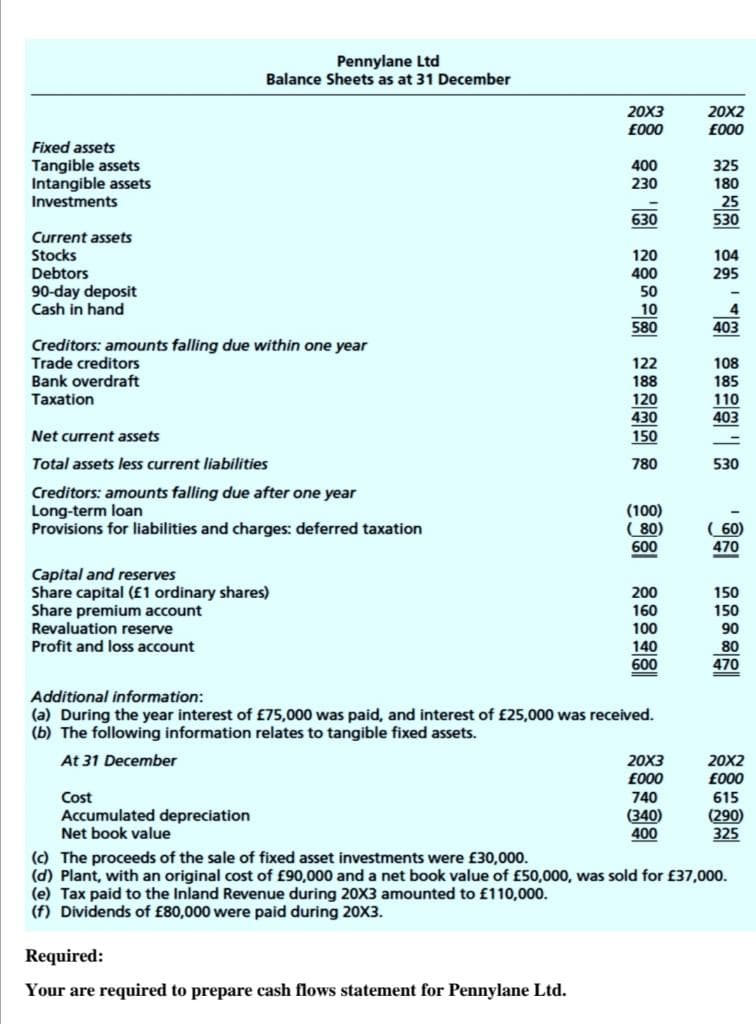 Fixed assets
Tangible assets
Intangible assets
Investments
Current assets
Stocks
Debtors
90-day deposit
Cash in hand
Pennylane Ltd
Balance Sheets as at 31 December
Creditors: amounts falling due within one year
Trade creditors
Bank overdraft
Taxation
Net current assets
Total assets less current liabilities
Creditors: amounts falling due after one year
Long-term loan
Provisions for liabilities and charges: deferred taxation
Capital and reserves
Share capital (£1 ordinary shares)
Share premium account
Revaluation reserve
Profit and loss account
Cost
Accumulated depreciation
Net book value
20X3
£000
400
230
Required:
Your are required to prepare cash flows statement for Pennylane Ltd.
630
120
400
50
10
580
122
188
120
430
150
780
(100)
(80)
600
Additional information:
(a) During the year interest of £75,000 was paid, and interest of £25,000 was received.
(b) The following information relates to tangible fixed assets.
At 31 December
200
160
100
140
600
20X3
£000
740
(340)
400
20X2
£000
325
180
25
530
104
295
4
403
108
185
110
403
530
(60)
470
150
150
90
80
470
20X2
£000
615
(290)
325
(c) The proceeds of the sale of fixed asset investments were £30,000.
(d) Plant, with an original cost of £90,000 and a net book value of £50,000, was sold for £37,000.
(e) Tax paid to the Inland Revenue during 20X3 amounted to £110,000.
(f) Dividends of £80,000 were paid during 20X3.