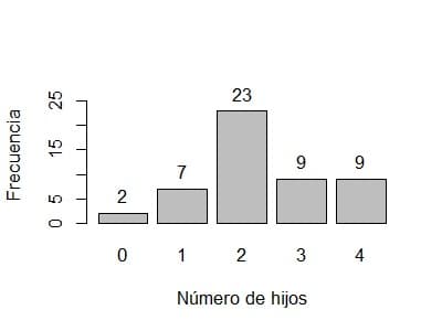 23
9 9
7
2
0 1 2
3 4
Número de hijos
Frecuencia
0 5
15
25
