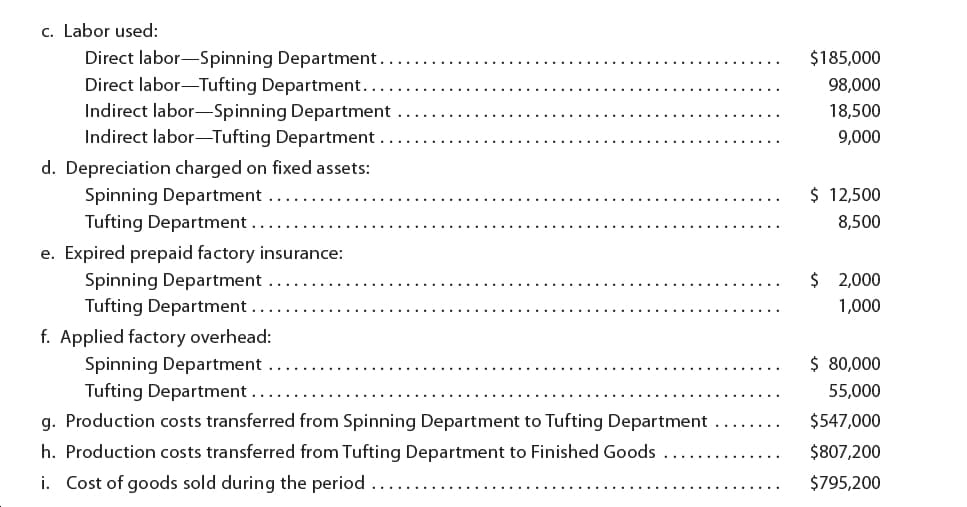 c. Labor used:
Direct labor-Spinning Department..
Direct labor-Tufting Department.
Indirect labor-Spinning Department .
Indirect labor-Tufting Department .
$185,000
98,000
18,500
9,000
d. Depreciation charged on fixed assets:
$ 12,500
Spinning Department
Tufting Department .
8,500
e. Expired prepaid factory insurance:
Spinning Department .
Tufting Department .
$ 2,000
1,000
f. Applied factory overhead:
$ 80,000
Spinning Department
Tufting Department ..
55,000
g. Production costs transferred from Spinning Department to Tufting Department
$547,000
h. Production costs transferred from Tufting Department to Finished Goods
$807,200
i. Cost of goods sold during the period .
$795,200
