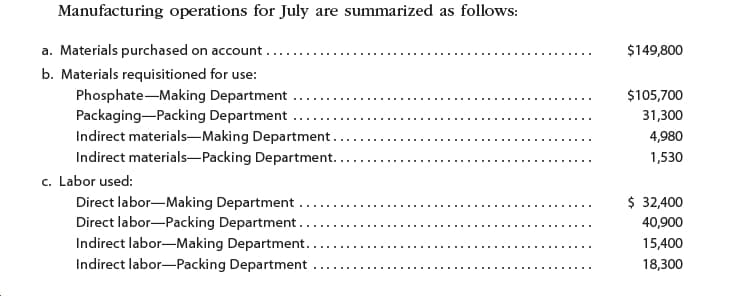 Manufacturing operations for July are summarized as follows:
a. Materials purchased on account
$149,800
b. Materials requisitioned for use:
Phosphate-Making Department
Packaging-Packing Department
Indirect materials-Making Department.
Indirect materials-Packing Department.
$105,700
31,300
4,980
1,530
c. Labor used:
Direct labor-Making Department .
Direct labor-Packing Department.
Indirect labor-Making Department..
Indirect labor-Packing Department
$ 32,400
40,900
15,400
18,300
