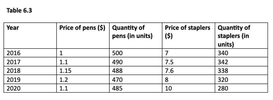 Table 6.3
Price of pens ($) | Quantity of
pens (in units)
Year
Price of staplers Quantity of
staplers (in
units)
($)
2016
500
7
340
2017
1.1
490
7.5
342
2018
1.15
488
7.6
338
2019
1.2
470
8
320
2020
1.1
485
10
280
