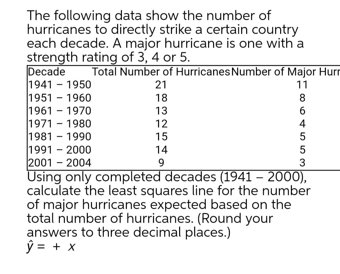 The following data show the number of
hurricanes to directly strike a certain country
each decade. A major hurricane is one with a
strength rating of 3, 4 or 5.
Decade
1941 - 1950
1951 – 1960
1961 – 1970
1971 - 1980
1981 - 1990
1991 - 2000
2001 - 2004
Using only completed decades (1941 – 2000),
calculate the least squares line for the number
of major hurricanes expected based on the
total number of hurricanes. (Round your
answers to three decimal places.)
ý = + X
Total Number of Hurricanes Number of Major Hurr
21
11
18
8
13
12
4
15
14
9.
3
%3D
