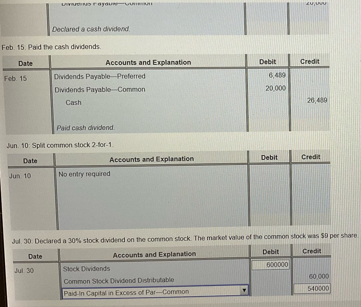 Date
Feb. 15: Paid the cash dividends.
Feb. 15
Date
Jun. 10
Dividers rayavitCTION
Declared a cash dividend.
Date
Jun. 10: Split common stock 2-for-1.
Jul. 30
Accounts and Explanation
Dividends Payable-Preferred
Dividends Payable-Common
Cash
Paid cash dividend.
Accounts and Explanation
No entry required
Debit
Stock Dividends
Common Stock Dividend Distributable
Paid-In Capital in Excess of Par-Common
6,489
20,000
Debit
Jul. 30: Declared a 30% stock dividend on the common stock. The market value of the common stock was $9 per share.
Accounts and Explanation
Credit
Debit
20,000
600000
Credit
26,489
Credit
60,000
540000