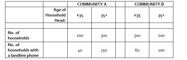 COMMUNITYA
COMMUNITYB
Age of
Household
<35
35+
<35
35+
Head:
No. of
200
300
300
200
households
No. of
households with
40
150
бо
100
a landline phone
