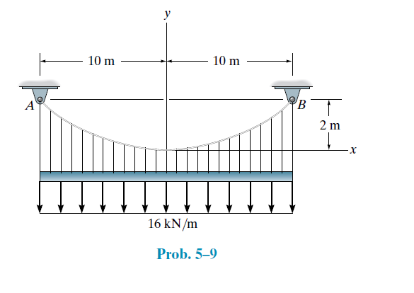 y
10 m
10 m
B
A
2 m
16 kN/m
Prob. 5-9
