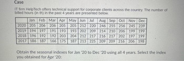 Case
IT firm HelpTech offers technical support for corporate clients across the country. The number of
billed hours (in th) in the past 4 years are presented below.
246 255 256 245 239
Jan Feb Mar Apr May Jun Jul Aug Sep Oct Nov Dec
2020 205 206 206 205 205 212 220
2019 194 197 191 193
2018 196 192 192 203
2017 186 187 166 175
193 202 209 214 210 206 199 199
204 212 217 216 217 202 197 199
187 213 225 209 209 216 206 198
Obtain the seasonal indexes for Jan '20 to Dec '20 using all 4 years. Select the index
you obtained for Apr '20: