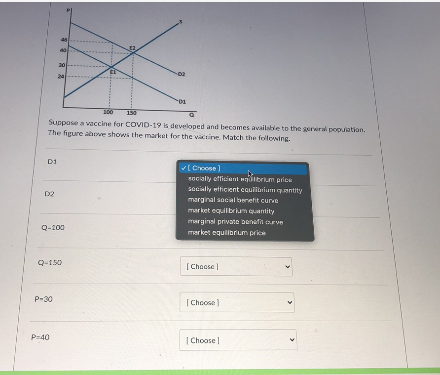 D1
D2
46
40
30
24
Q=100
P=30
Q=150
P=40
Q
Suppose a vaccine for COVID-19 is developed and becomes available to the general population.
The figure above shows the market for the vaccine. Match the following.
E1
100
E2
150
-D2
D1
✓ [Choose ]
socially efficient equilibrium price
socially efficient equilibrium quantity
marginal social benefit curve
market equilibrium quantity
marginal private benefit curve
market equilibrium price
[Choose ]
[Choose ]
[Choose ]