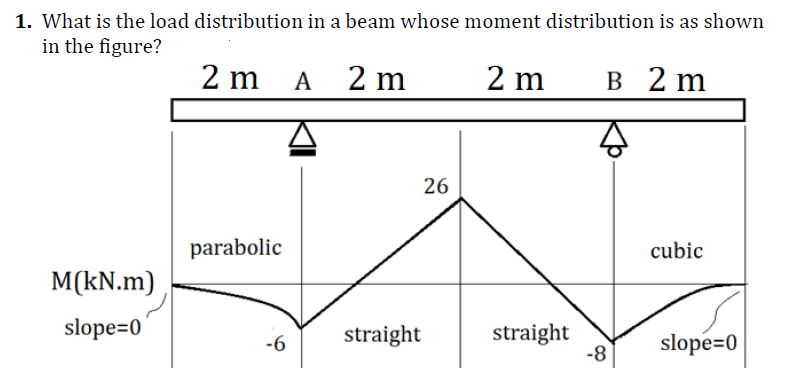 1. What is the load distribution in a beam whose moment distribution is as shown
in the figure?
2 m
А 2 m
2 m
в 2 m
26
parabolic
cubic
M(kN.m)
slope=0
straight
straight
-8
slope=0
-6
