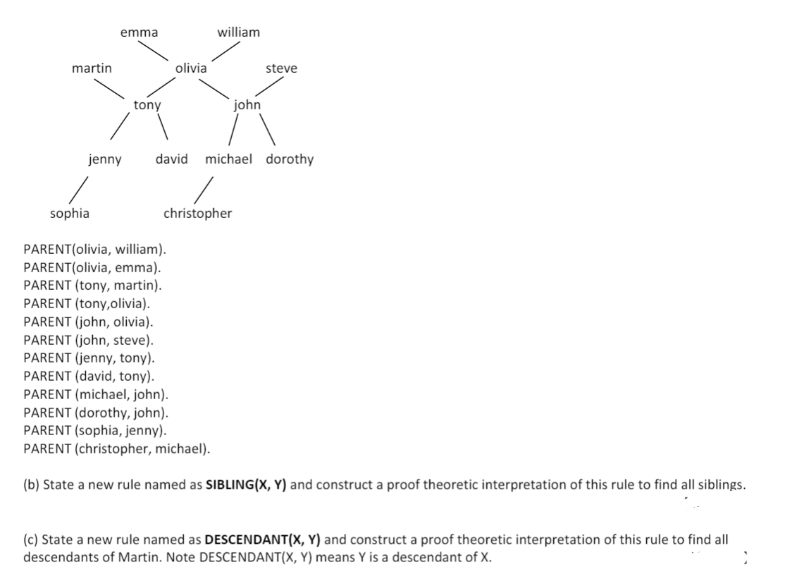 martin
emma
jenny
tony
olivia
william
john
christopher
steve
david michael dorothy
sophia
PARENT(olivia, william).
PARENT(olivia, emma).
PARENT (tony, martin).
PARENT (tony,olivia).
PARENT (john, olivia).
PARENT (john, steve).
PARENT (jenny, tony).
PARENT (david, tony).
PARENT (michael, john).
PARENT (dorothy, john).
PARENT (sophia, jenny).
PARENT (christopher, michael).
(b) State a new rule named as SIBLING(X, Y) and construct a proof theoretic interpretation of this rule to find all siblings.
(c) State a new rule named as DESCENDANT(X, Y) and construct a proof theoretic interpretation of this rule to find all
descendants of Martin. Note DESCENDANT(X, Y) means Y is a descendant of X.