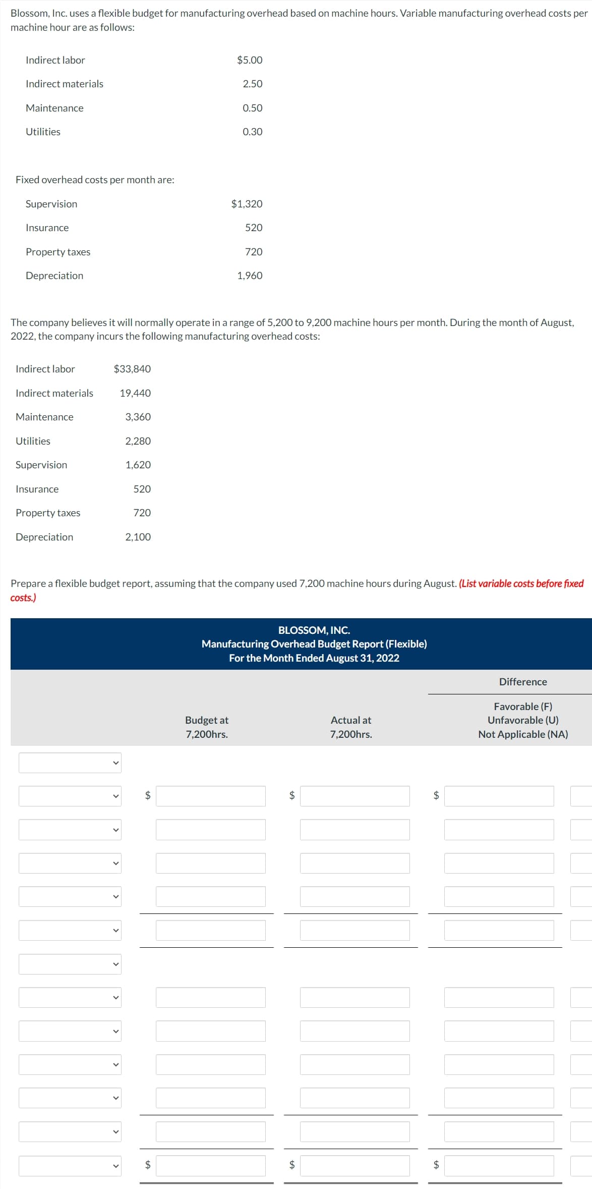 Blossom, Inc. uses a flexible budget for manufacturing overhead based on machine hours. Variable manufacturing overhead costs per
machine hour are as follows:
Indirect labor
Indirect materials
Maintenance
Utilities
Fixed overhead costs per month are:
Supervision
Insurance
Property taxes
Depreciation
$5.00
2.50
0.50
0.30
$1,320
520
720
1,960
The company believes it will normally operate in a range of 5,200 to 9,200 machine hours per month. During the month of August,
2022, the company incurs the following manufacturing overhead costs:
Indirect labor
$33,840
Indirect materials
19,440
Maintenance
3,360
Utilities
2,280
Supervision
1,620
Insurance
520
Property taxes
720
Depreciation
2,100
Prepare a flexible budget report, assuming that the company used 7,200 machine hours during August. (List variable costs before fixed
costs.)
GA
>
>
>
>
BLOSSOM, INC.
Manufacturing Overhead Budget Report (Flexible)
For the Month Ended August 31, 2022
Budget at
7,200hrs.
$
$
Actual at
7,200hrs.
Difference
Favorable (F)
Unfavorable (U)
Not Applicable (NA)
$
$
$