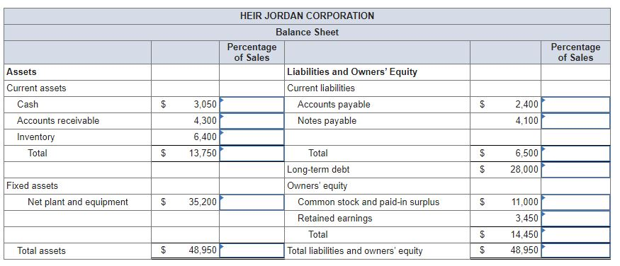 HEIR JORDAN CORPORATION
Balance Sheet
Percentage
of Sales
Assets
Liabilities and Owners' Equity
Current assets
Current liabilities
Cash
$
3,050
Accounts payable
Accounts receivable
4,300
Notes payable
$
2,400
4,100
Inventory
6,400
Total
$
13,750
Total
Long-term debt
$
6,500
$
28,000
Fixed assets
Owners' equity
Net plant and equipment
$
35,200
Common stock and paid-in surplus
$
11,000
Retained earnings
3,450
Total
$
14,450
Total assets
$
48,950
Total liabilities and owners' equity
$
48,950
Percentage
of Sales