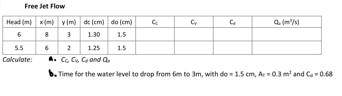 Free Jet Flow
Head (m) x (m)
y (m)
dc (cm) do (cm)
Сс
Cv
Cd
Qa (m³/s)
6
8
3
1.30
1.5
5.5
6
2
1.25
1.5
Calculate:
A. Cc, Cv, Cd and Qa
b. Time for the water level to drop from 6m to 3m, with do = 1.5 cm, A₁ = 0.3 m² and Cd = 0.68