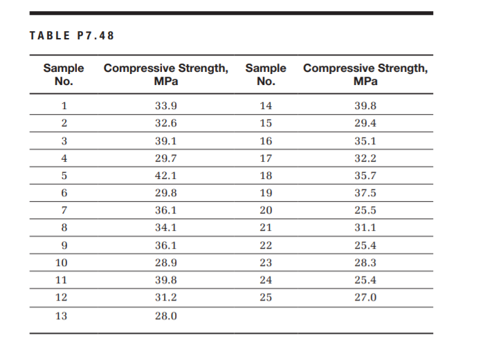 ТАBLE P7.48
Sample
No.
Compressive Strength,
MPа
Sample Compressive Strength,
No.
MPa
1
33.9
14
39.8
32.6
15
29.4
3
39.1
16
35.1
4
29.7
17
32.2
42.1
18
35.7
29.8
19
37.5
7
36.1
20
25.5
8
34.1
21
31.1
9
36.1
22
25.4
10
28.9
23
28.3
11
39.8
24
25.4
12
31.2
25
27.0
13
28.0
21
6,
