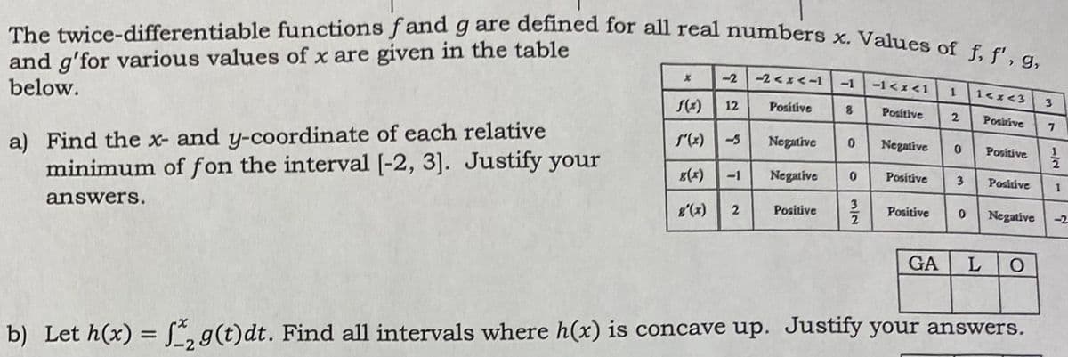 The twice-differentiable functions f and g are defined for all real numbers x. Values of f, f', g,
and g'for various values of x are given in the table
below.
-2
-2 <x<-1
-1
-1 <x<1
1<x<3
3
12
Positive
Positive
2
Posiive
a) Find the x- and y-coordinate of each relative
minimum of fon the interval [-2, 3]. Justify your
-5
Negative
Negative
Positive
g(x)
-1
Negative
Positive
3
Positive
answers.
g'(x)
2
Positive
Positive
Negative
-2
GA
b) Let h(x) = [*, g(t)dt. Find all intervals where h(x) is concave up. Justify your answers.
1/2
m/2
