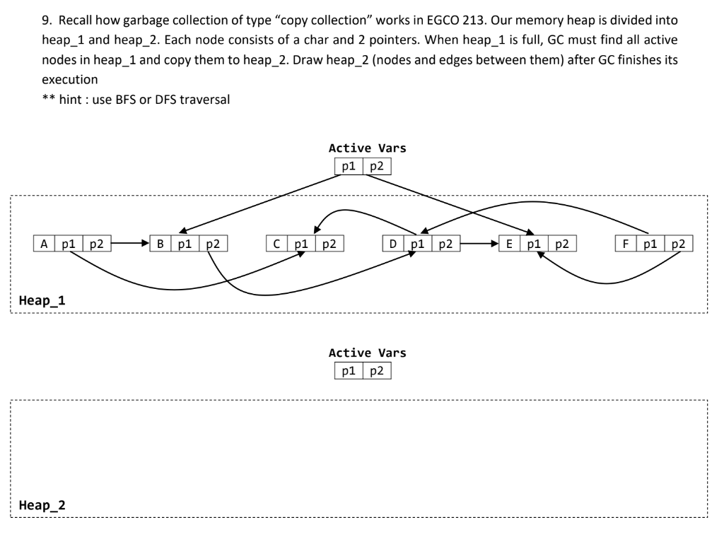 9. Recall how garbage collection of type "copy collection" works in EGCO 213. Our memory heap is divided into
heap 1 and heap_2. Each node consists of a char and 2 pointers. When heap_1 is full, GC must find all active
nodes in heap_1 and copy them to heap_2. Draw heap_2 (nodes and edges between them) after GC finishes its
execution
** hint: use BFS or DFS traversal
Active Vars
p1
p2
A p1 p2
B pl p2
E p1 p2
F p1 p2
Heap_1
Heap_2
C p1
p2
Active Vars
p1 p2
D p1 p2