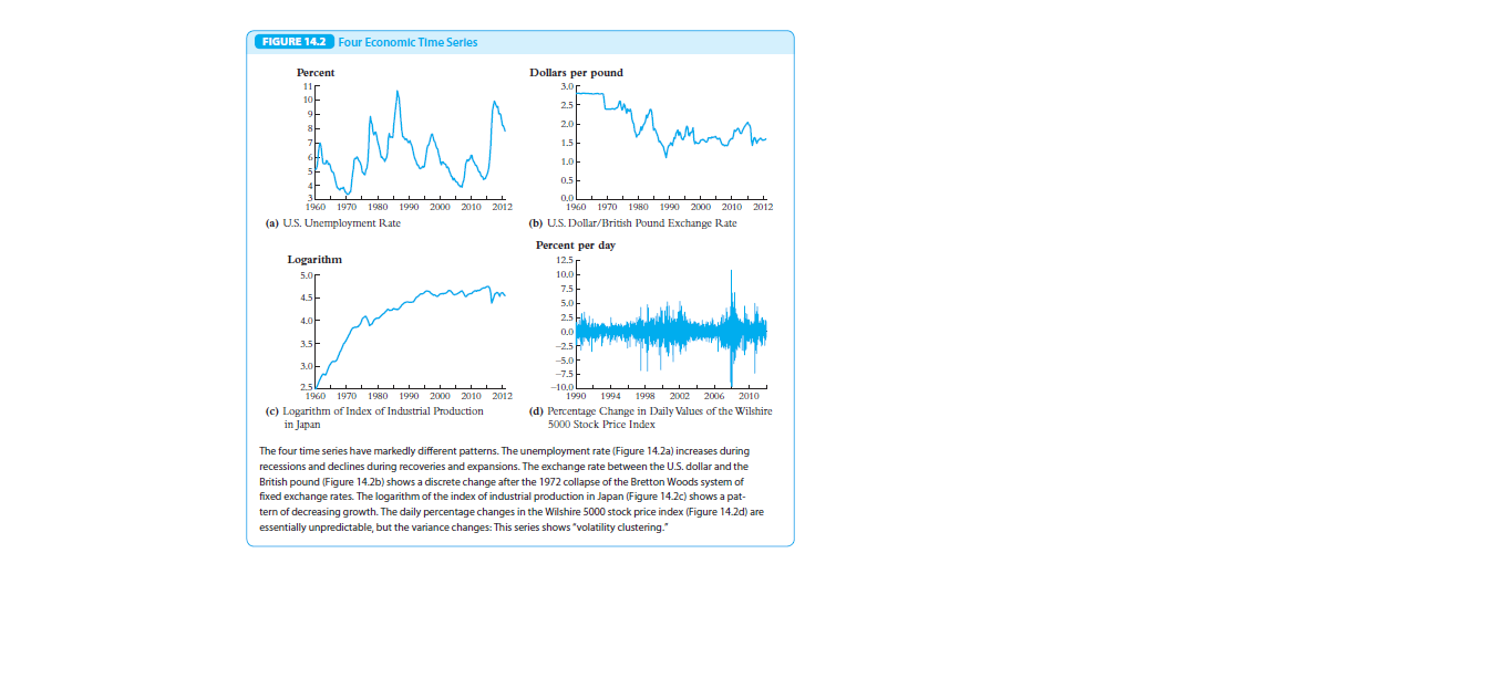 FIGURE 14.2 Four Economic Time Serles
Percent
Dollars per pound
11r
1아
3.0r
2.5
2.아
1.5-
1.0
0.5
-
0.0L
1960 1970 1980 1990 2000 2010 2012
1960 1970 1980 1990 2000 2010 2012
(a) U.S. Unemployment Rate
(b) U.S. Dollar/British Pound Exchange Rate
Percent per day
Logarithm
12.5
5.0r
10.0
7.5
4.5-
5.0
2.5
4.0-
0.0
3.5-
-2.5
-5.0
3.0-
-7.5
25
1960 1970 1980 1990 2000 2010 2012
-10.0
1990 1994
1998 2002
2006
2010
(c) Logarithm of Index of Industrial Production
in Japan
(d) Percentage Change in Daily Values of the Wilshire
5000 Stock Price Index
The four time series have markedly different patterns. The unemployment rate (Figure 14.2a) increases during
recessions and declines during recoveries and expansions. The exchange rate between the U.S. dollar and the
British pound (Figure 14.2b) shows a discrete change after the 1972 collapse of the Bretton Woods system of
fixed exchange rates. The logarithm of the index of industrial production in Japan (Figure 14.2c) shows a pat-
tern of decreasing growth. The daily percentage changes in the Wilshire 5000 stock price index (Figure 14.2d) are
essentially unpredictable, but the variance changes: This series shows "volatility clustering."
