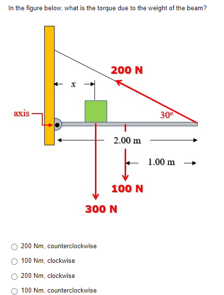 In the figure below, what is the torque due to the weight of the beam?
200 N
axis
2.00 m
100 N
200 Nm, counterclockwise
100 Nm, clockwise
200 Nm, clockwise
100 Nm, counterclockwise
300 N
30⁰
1.00 m